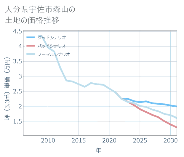 大分県宇佐市森山の土地価格推移