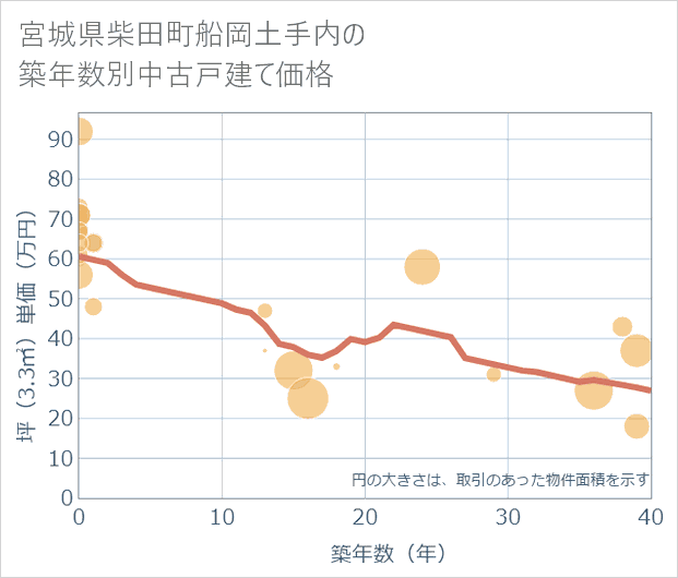 宮城県柴田町船岡土手内の築年数別の中古戸建て坪単価