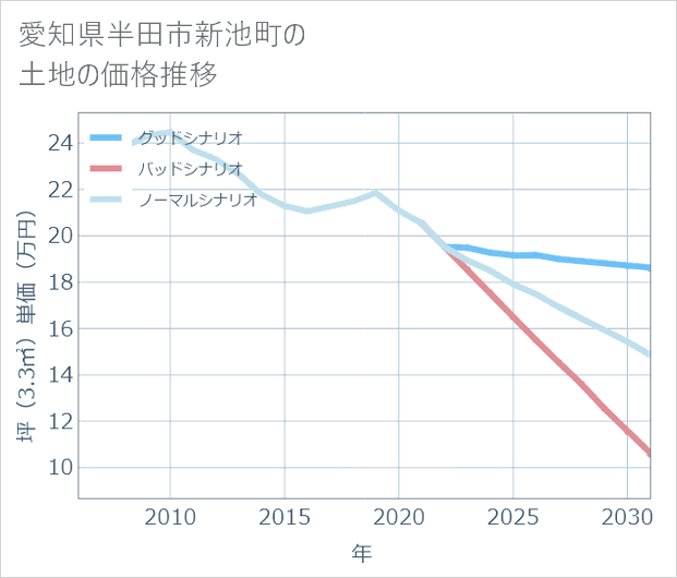 愛知県半田市新池町の土地価格推移