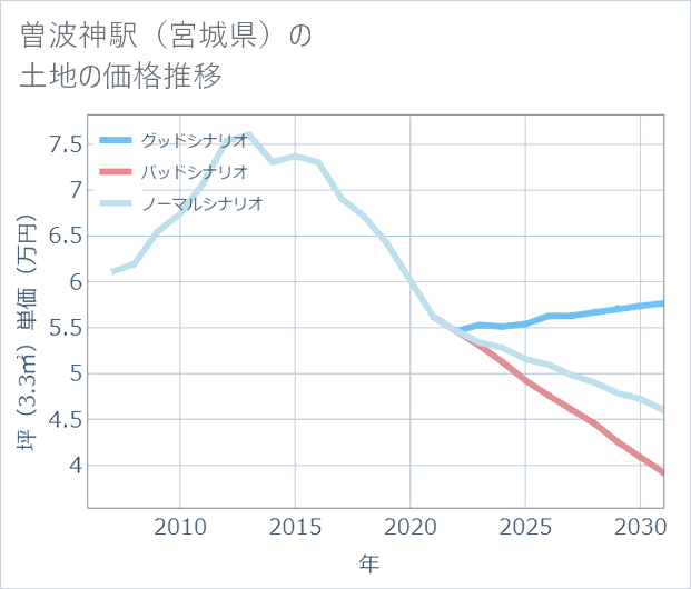 曽波神駅(宮城県)の土地価格推移