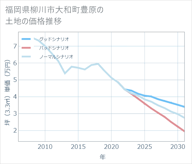 福岡県柳川市大和町豊原の土地価格推移