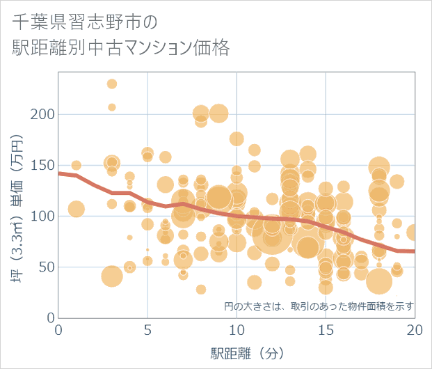 千葉県習志野市の徒歩距離別の中古マンション坪単価