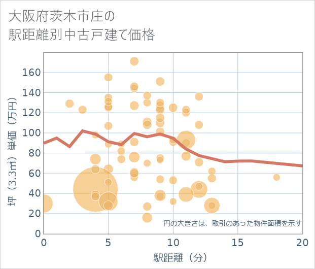大阪府茨木市庄の徒歩距離別の中古戸建て坪単価