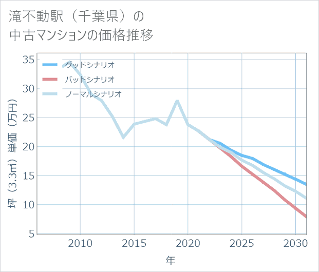 滝不動駅(千葉県)の中古マンション価格推移