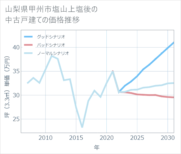 山梨県甲州市塩山上塩後の中古戸建て価格推移