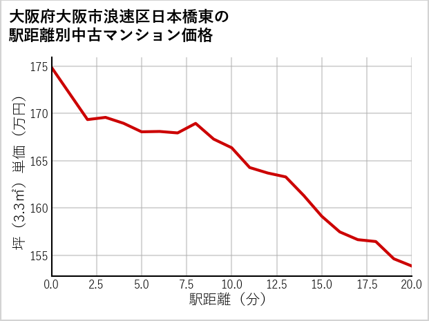 大阪府大阪市浪速区日本橋東の徒歩距離別の中古マンション坪単価