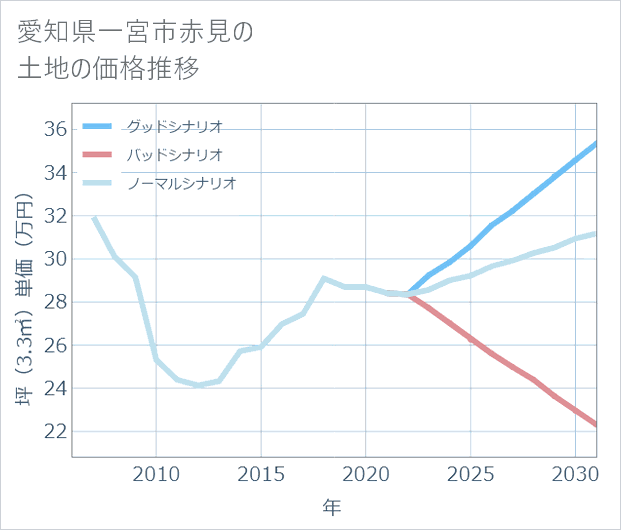 愛知県一宮市赤見の土地価格推移