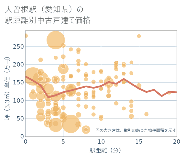 大曽根駅(愛知県)の徒歩距離別の中古戸建て坪単価