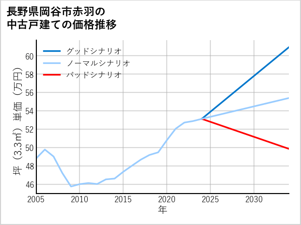 長野県岡谷市赤羽の中古戸建て価格推移