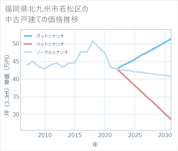 福岡県北九州市若松区の中古戸建て価格推移