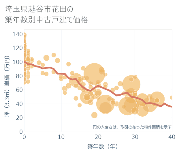 埼玉県越谷市花田の築年数別の中古戸建て坪単価