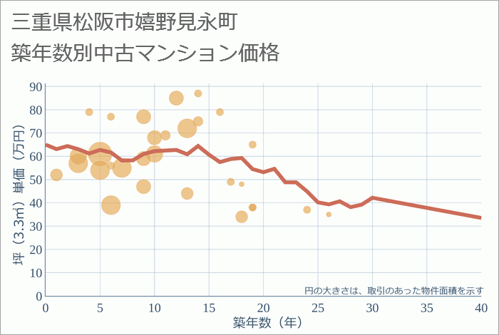 三重県松阪市嬉野見永町の築年数別の中古マンション坪単価