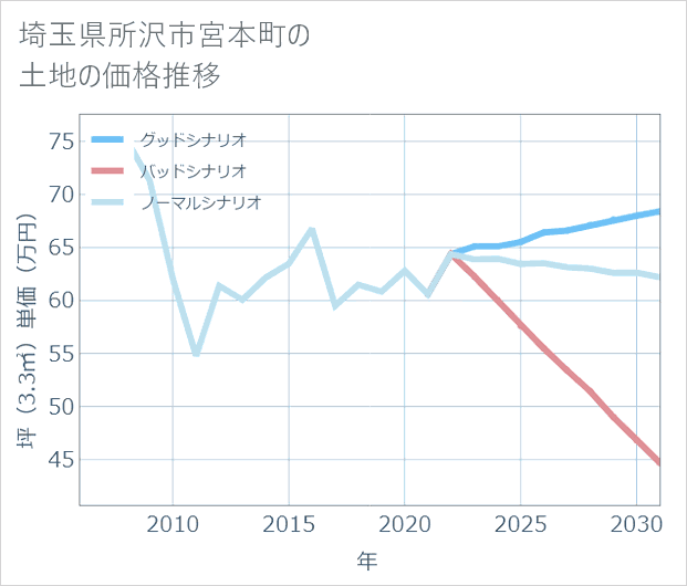 埼玉県所沢市宮本町の土地価格推移