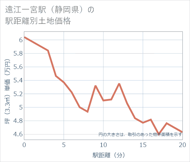 遠江一宮駅(静岡県)の徒歩距離別の土地坪単価