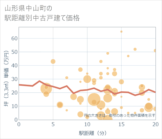 山形県中山町の徒歩距離別の中古戸建て坪単価