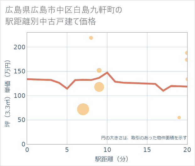 広島県広島市中区白島九軒町の徒歩距離別の中古戸建て坪単価