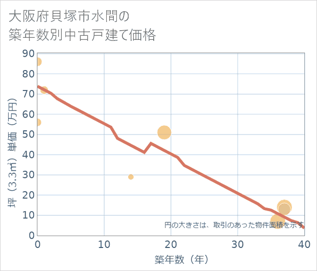 大阪府貝塚市水間の築年数別の中古戸建て坪単価