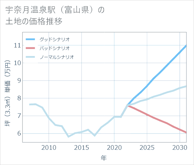 宇奈月温泉駅(富山県)の土地価格推移