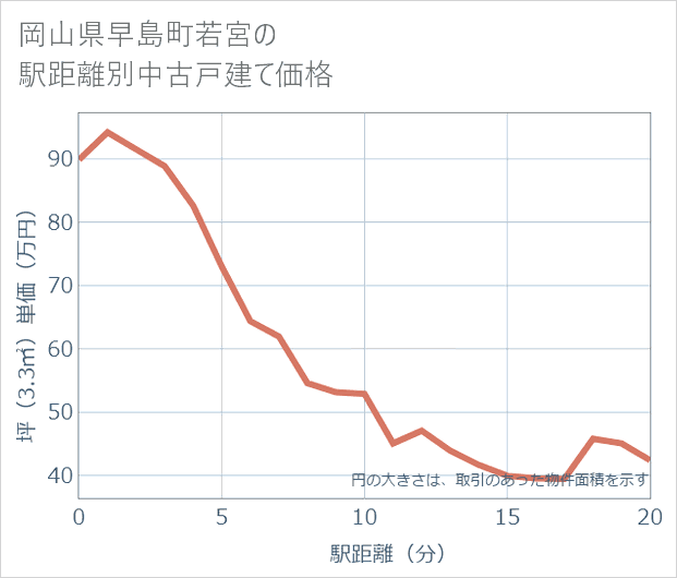 岡山県早島町若宮の徒歩距離別の中古戸建て坪単価