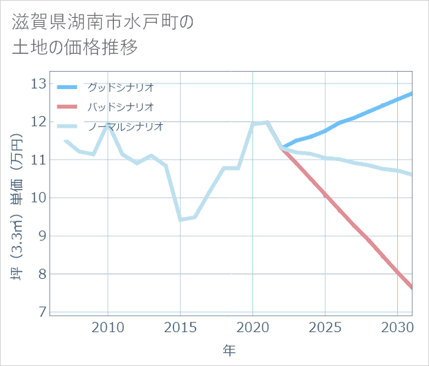 滋賀県湖南市水戸町の土地価格推移