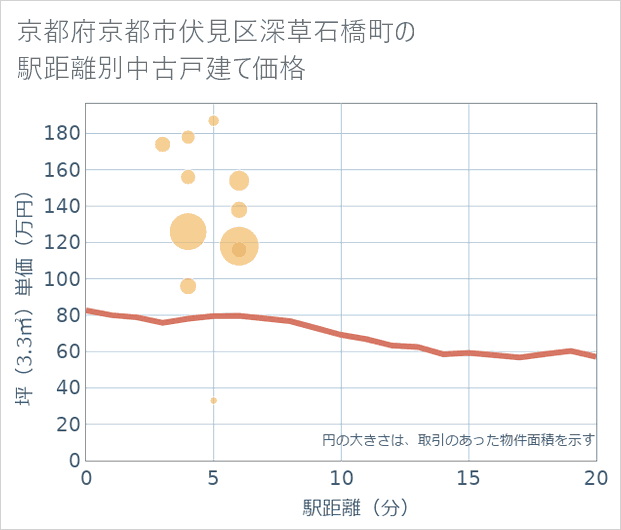 京都府京都市伏見区深草石橋町の徒歩距離別の中古戸建て坪単価