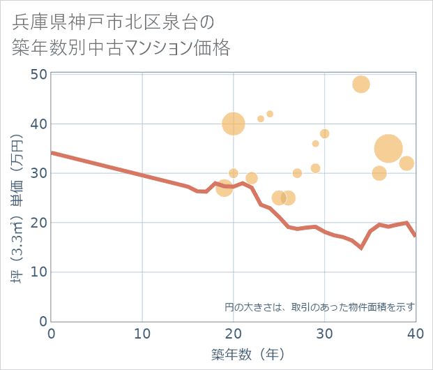 兵庫県神戸市北区泉台の築年数別の中古マンション坪単価