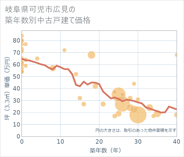 岐阜県可児市広見の築年数別の中古戸建て坪単価