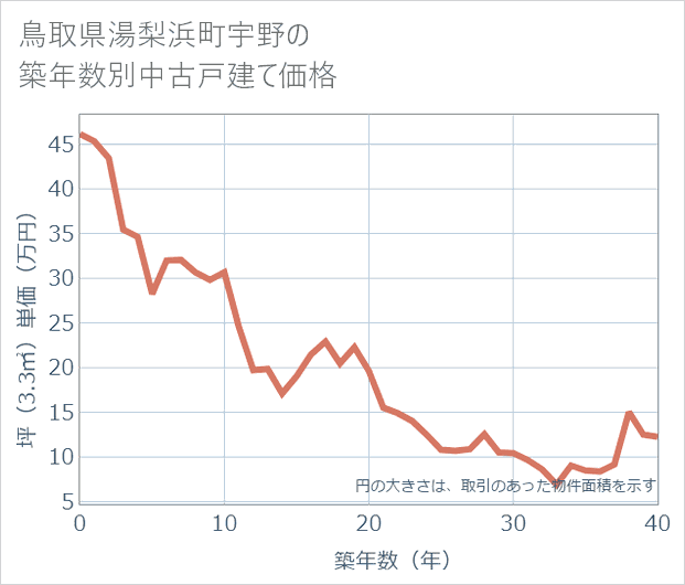鳥取県湯梨浜町宇野の築年数別の中古戸建て坪単価