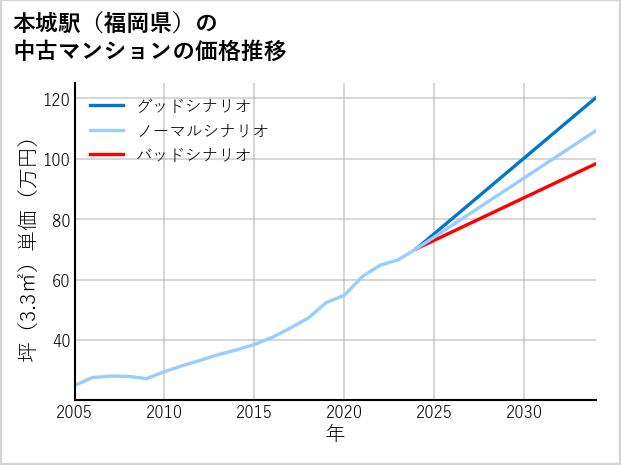 本城駅（福岡県）の中古マンション価格推移