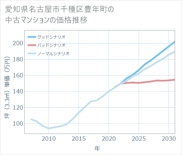愛知県名古屋市千種区豊年町の中古マンション価格推移