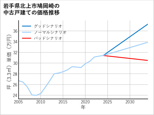 岩手県北上市鳩岡崎の中古戸建て価格推移