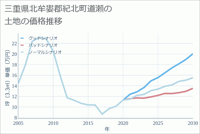 三重県北牟婁郡紀北町道瀬の土地価格推移