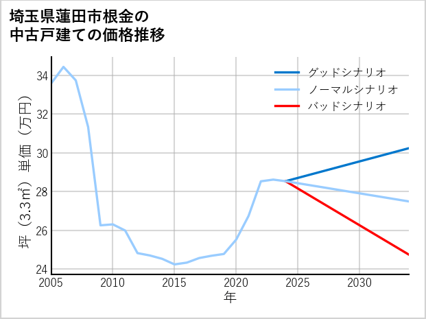埼玉県蓮田市根金の中古戸建て価格推移