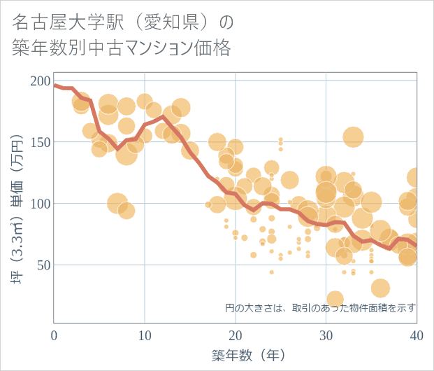 名古屋大学駅(愛知県)の築年数別の中古マンション坪単価