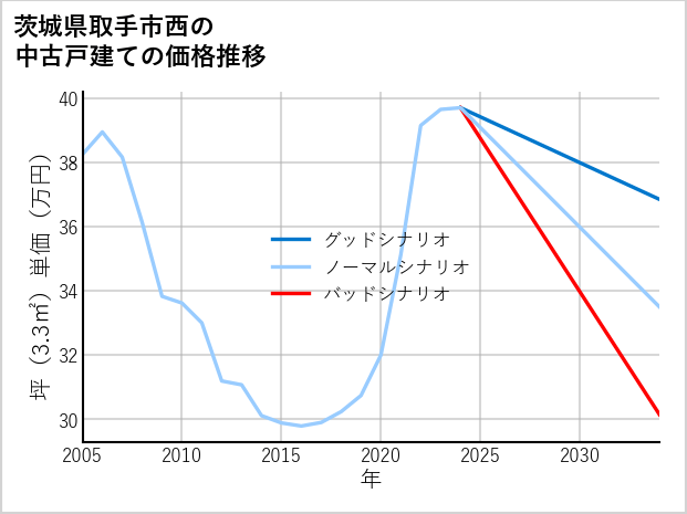 茨城県取手市西の中古戸建て価格推移