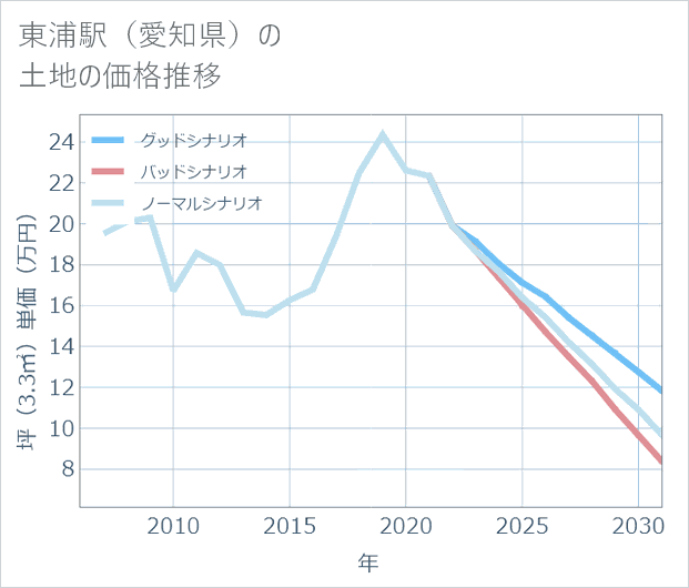東浦駅(愛知県)の土地価格推移