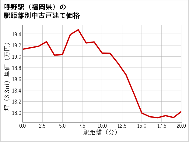 呼野駅（福岡県）の徒歩距離別の中古戸建て坪単価