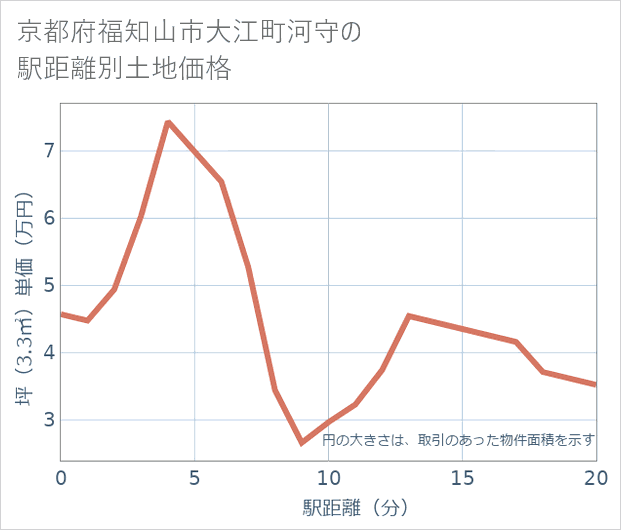 京都府福知山市大江町河守の徒歩距離別の土地坪単価