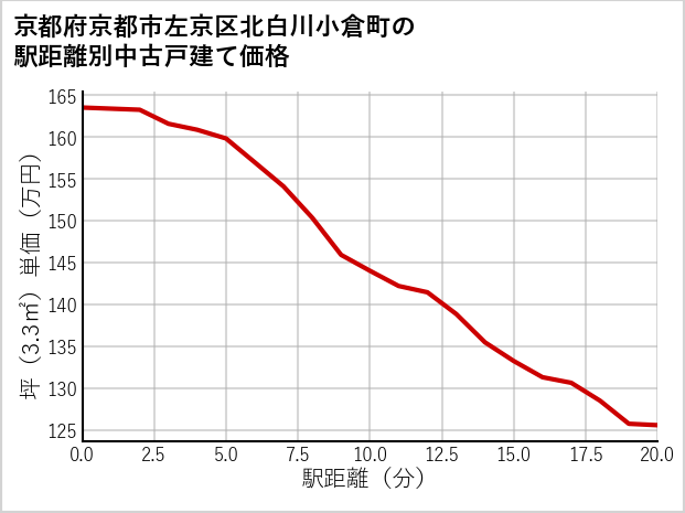 京都府京都市左京区北白川小倉町の徒歩距離別の中古戸建て坪単価
