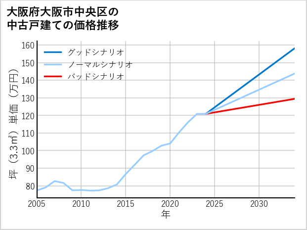 大阪府大阪市中央区の中古戸建て価格推移