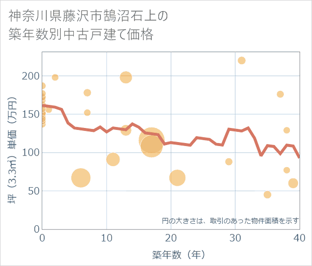 神奈川県藤沢市鵠沼石上の築年数別の中古戸建て坪単価