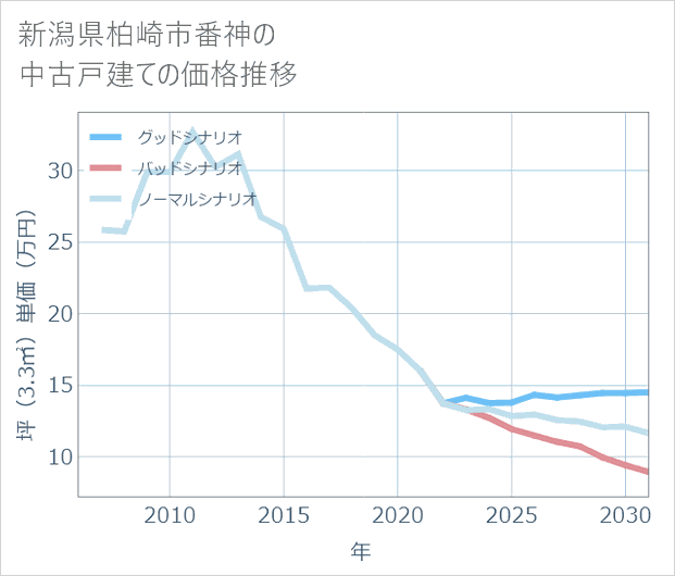 新潟県柏崎市番神の中古戸建て価格推移
