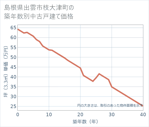 島根県出雲市枝大津町の築年数別の中古戸建て坪単価