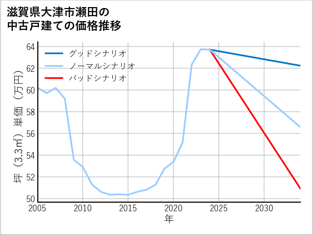 滋賀県大津市瀬田の中古戸建て価格推移