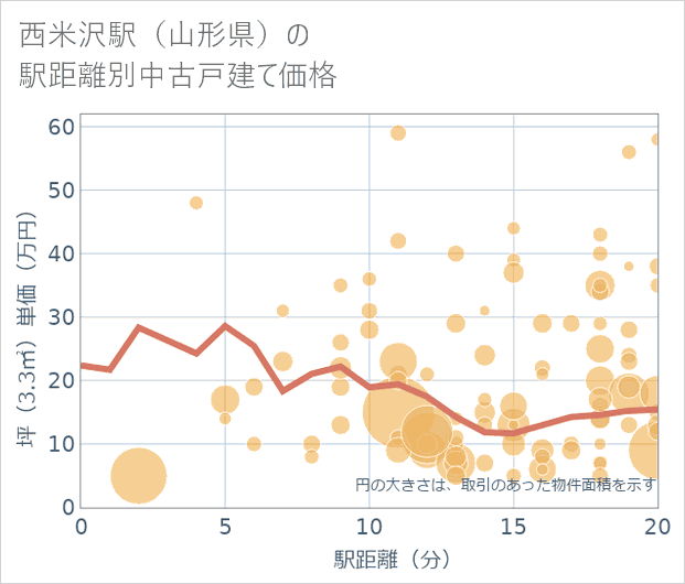 西米沢駅(山形県)の徒歩距離別の中古戸建て坪単価