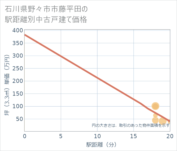 石川県野々市市藤平田の徒歩距離別の中古戸建て坪単価