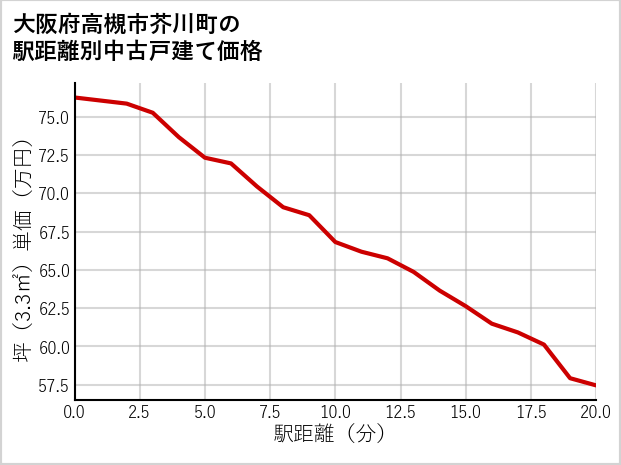 大阪府高槻市芥川町の徒歩距離別の中古戸建て坪単価