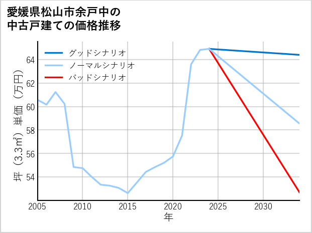 愛媛県松山市余戸中の中古戸建て価格推移