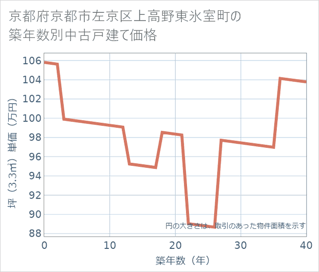 京都府京都市左京区上高野東氷室町の築年数別の中古戸建て坪単価