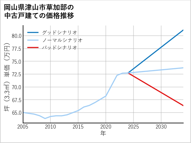 岡山県津山市草加部の中古戸建て価格推移